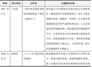 2017年中國(guó)軟件和信息技術(shù)服務(wù)行業(yè)監(jiān)管及主要政策法規(guī)分析